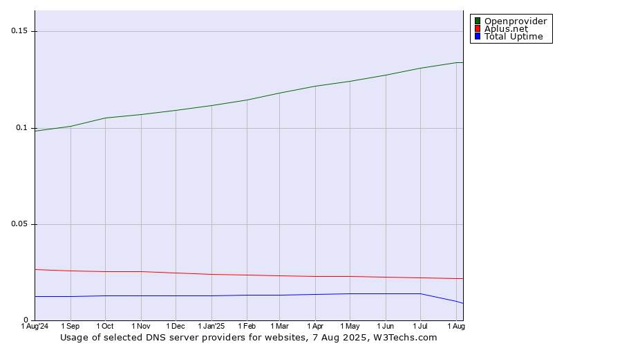Historical trends in the usage of Openprovider vs. Aplus.net vs. Total Uptime