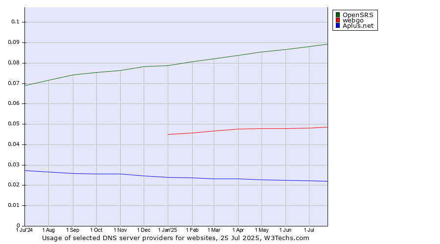 Historical trends in the usage of OpenSRS vs. webgo vs. Aplus.net