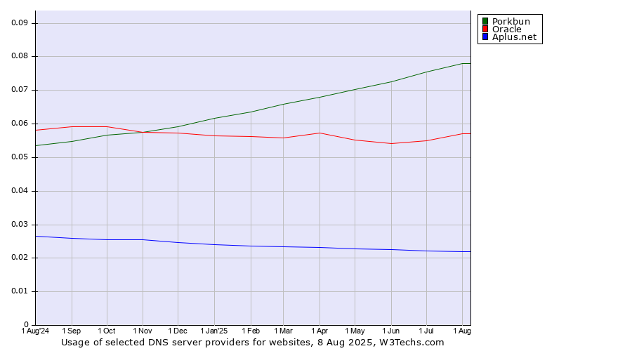 Historical trends in the usage of Porkbun vs. Oracle vs. Aplus.net