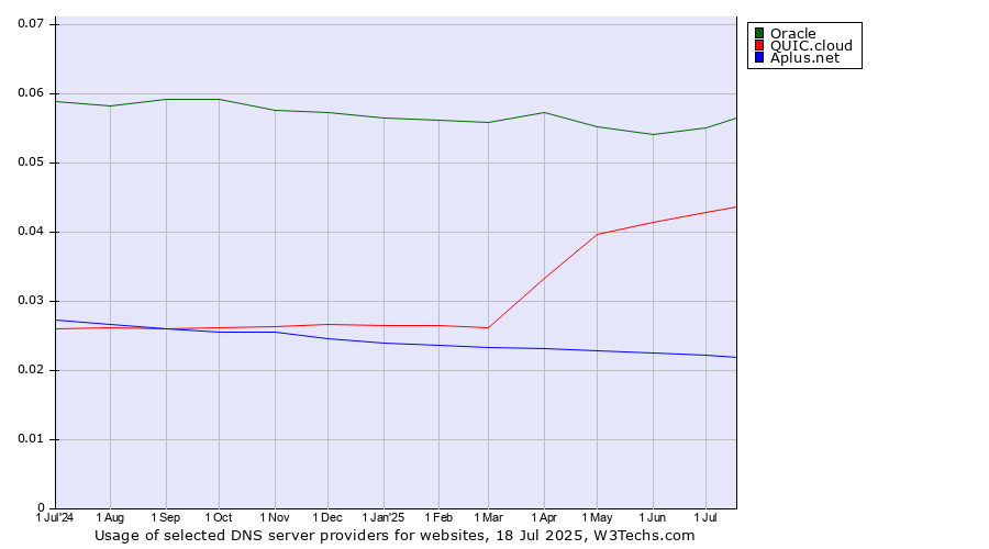 Historical trends in the usage of Oracle vs. QUIC.cloud vs. Aplus.net