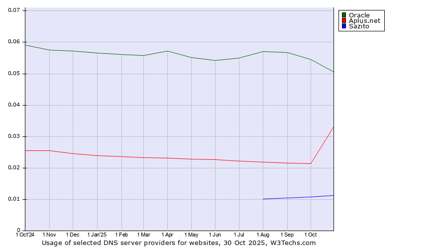 Historical trends in the usage of Oracle vs. Aplus.net vs. Sazito