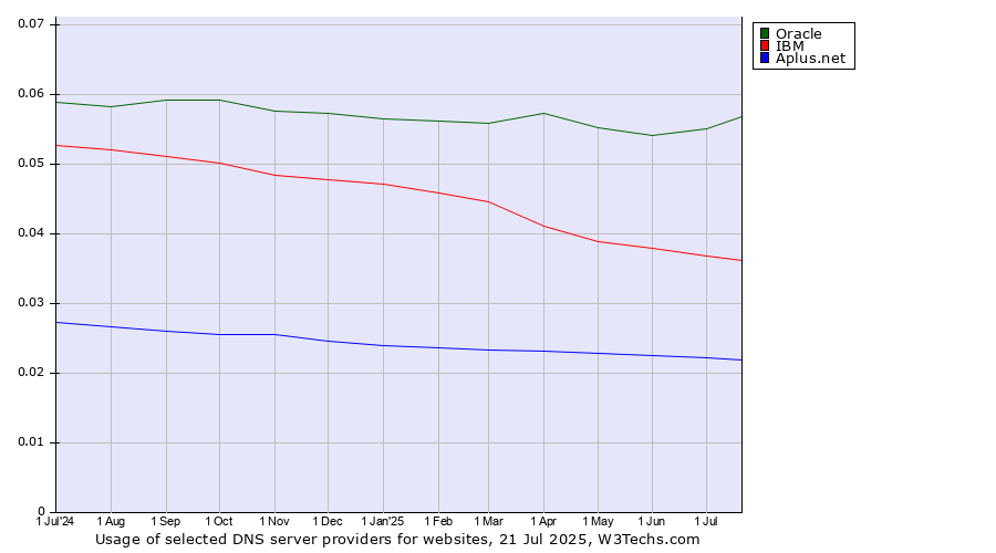 Historical trends in the usage of Oracle vs. IBM vs. Aplus.net