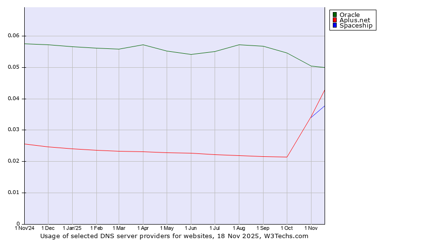 Historical trends in the usage of Oracle vs. Aplus.net vs. Spaceship