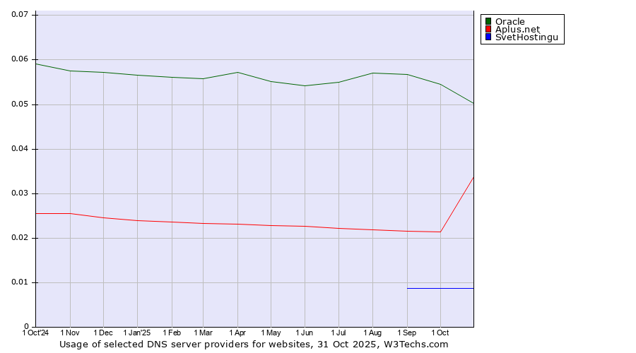 Historical trends in the usage of Oracle vs. Aplus.net vs. SvetHostingu