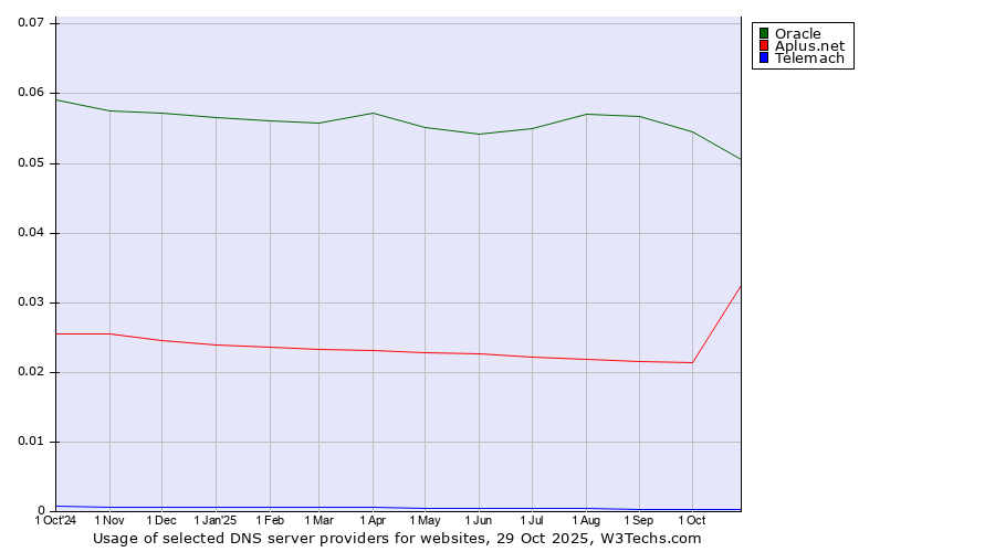 Historical trends in the usage of Oracle vs. Aplus.net vs. Telemach