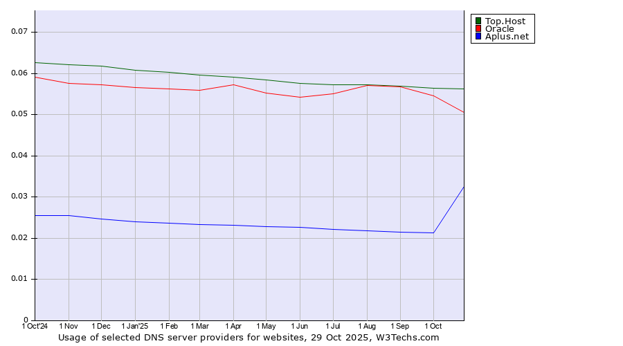 Historical trends in the usage of Top.Host vs. Oracle vs. Aplus.net