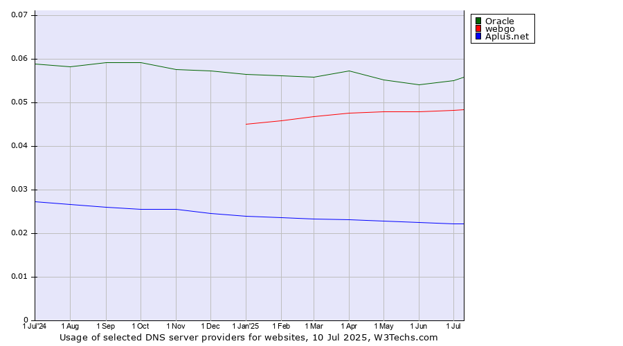 Historical trends in the usage of Oracle vs. webgo vs. Aplus.net