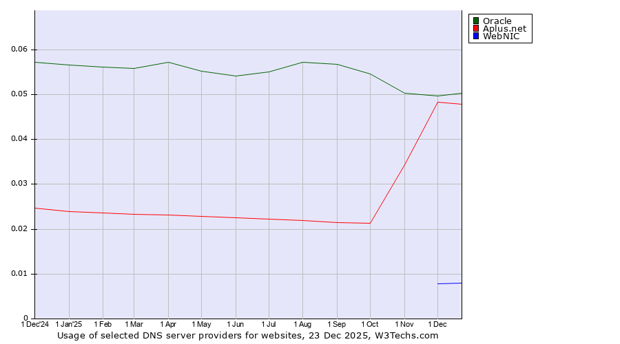 Historical trends in the usage of Oracle vs. Aplus.net vs. WebNIC