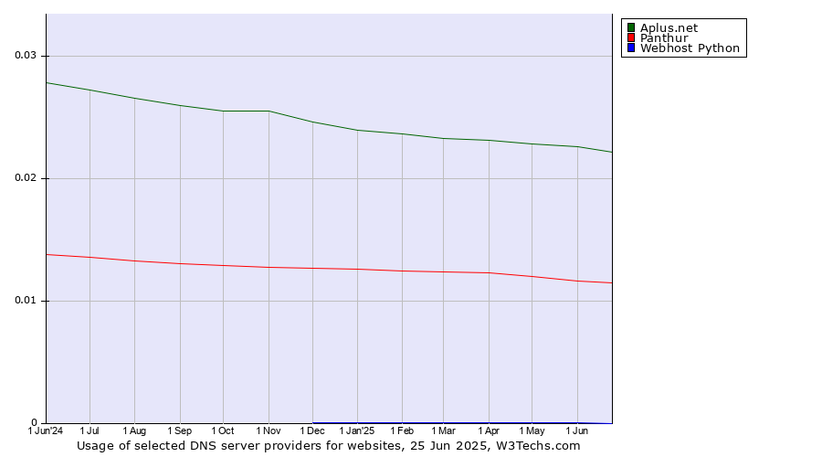 Historical trends in the usage of Aplus.net vs. Panthur vs. Webhost Python