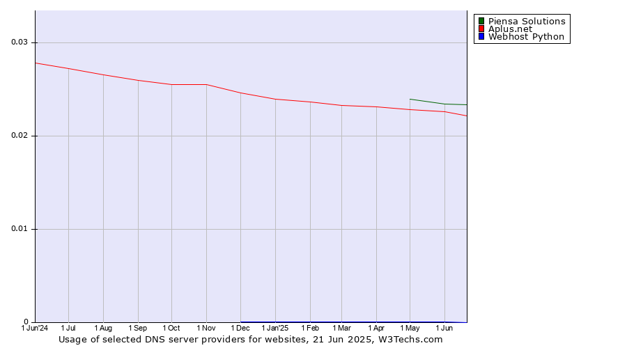Historical trends in the usage of Piensa Solutions vs. Aplus.net vs. Webhost Python