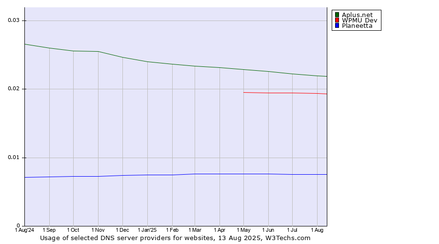 Historical trends in the usage of Aplus.net vs. WPMU Dev vs. Planeetta