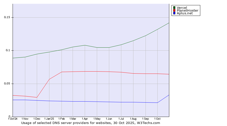 Historical trends in the usage of Vercel vs. PlanetHoster vs. Aplus.net