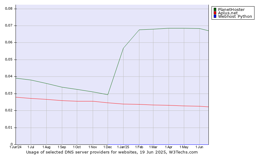 Historical trends in the usage of PlanetHoster vs. Aplus.net vs. Webhost Python