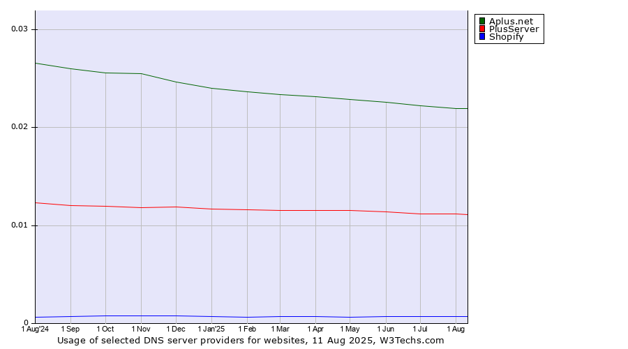 Historical trends in the usage of Aplus.net vs. PlusServer vs. Shopify
