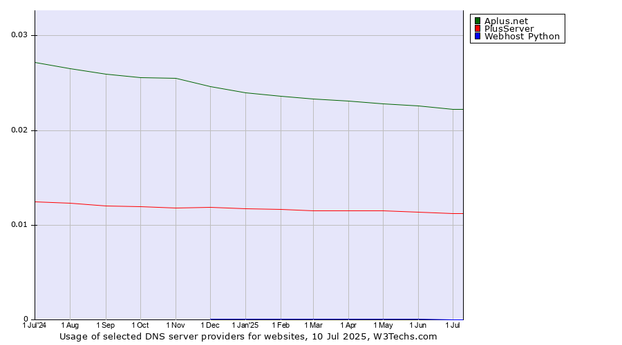 Historical trends in the usage of Aplus.net vs. PlusServer vs. Webhost Python