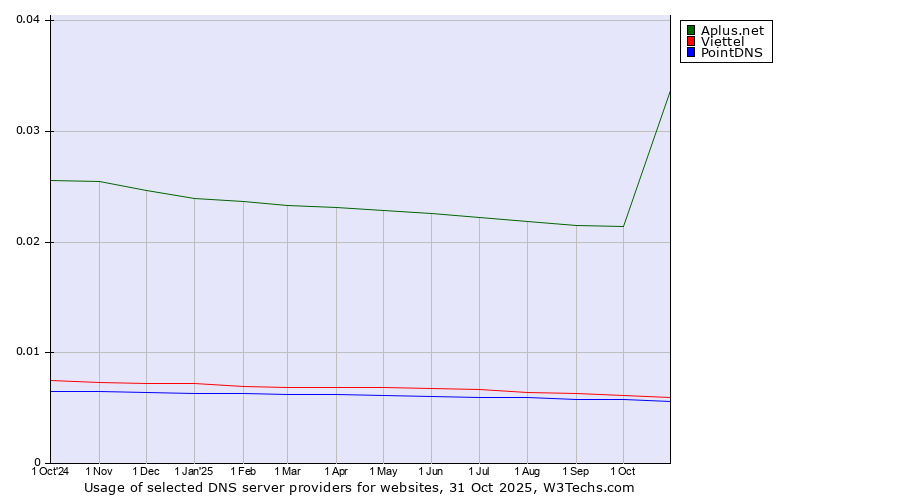 Historical trends in the usage of Aplus.net vs. Viettel vs. PointDNS