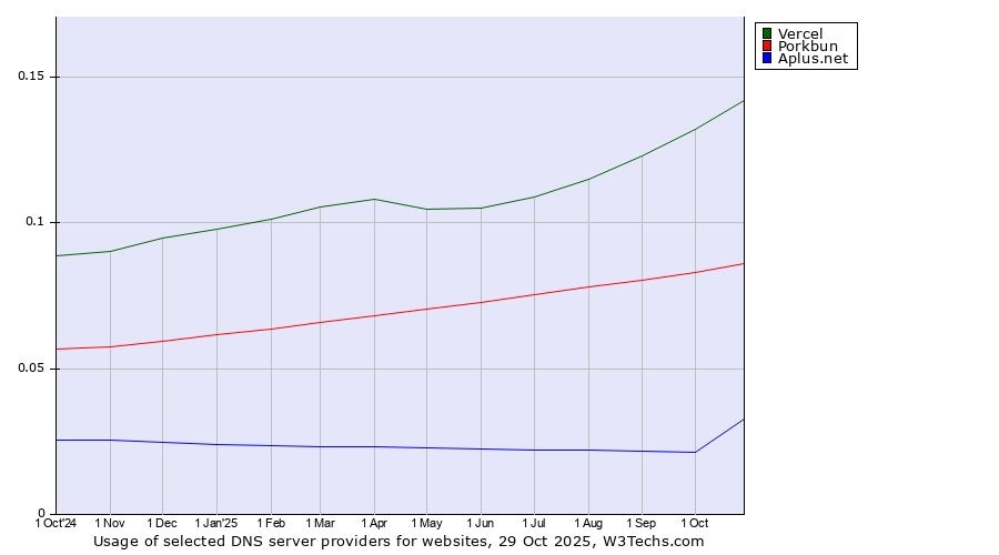 Historical trends in the usage of Vercel vs. Porkbun vs. Aplus.net