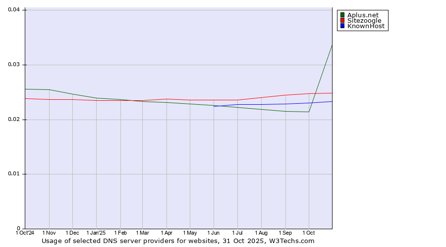Historical trends in the usage of Aplus.net vs. Sitezoogle vs. KnownHost