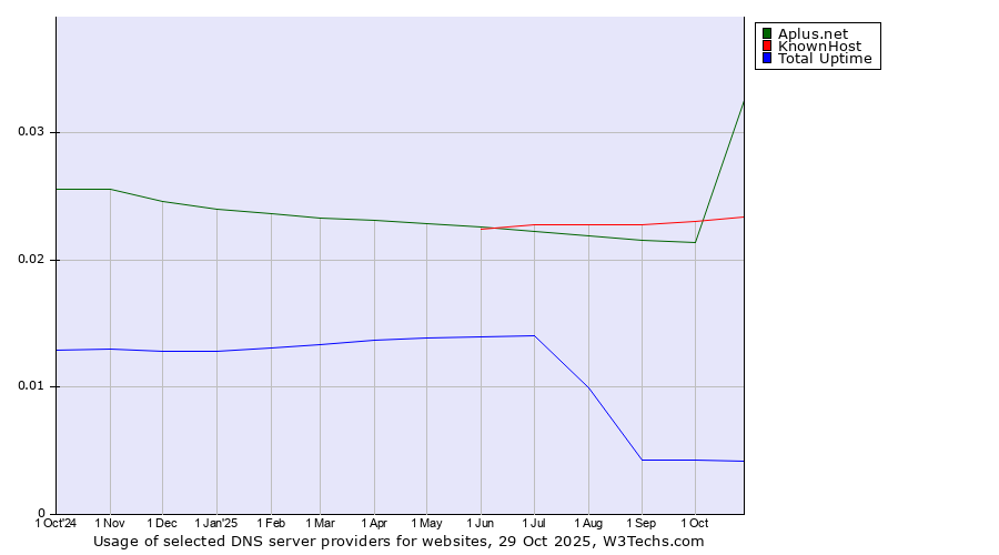 Historical trends in the usage of Aplus.net vs. KnownHost vs. Total Uptime