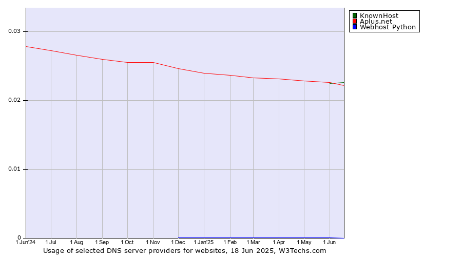 Historical trends in the usage of KnownHost vs. Aplus.net vs. Webhost Python