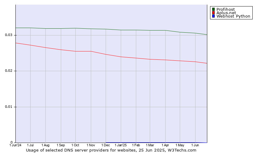 Historical trends in the usage of Profihost vs. Aplus.net vs. Webhost Python