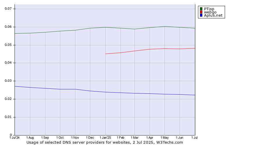Historical trends in the usage of PTisp vs. webgo vs. Aplus.net