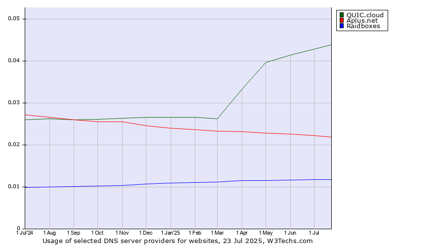 Historical trends in the usage of QUIC.cloud vs. Aplus.net vs. Raidboxes
