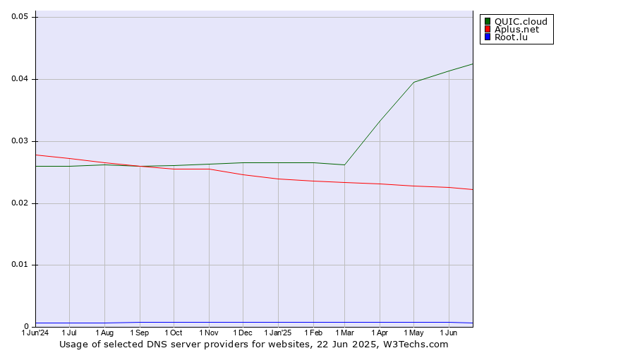 Historical trends in the usage of QUIC.cloud vs. Aplus.net vs. Root.lu