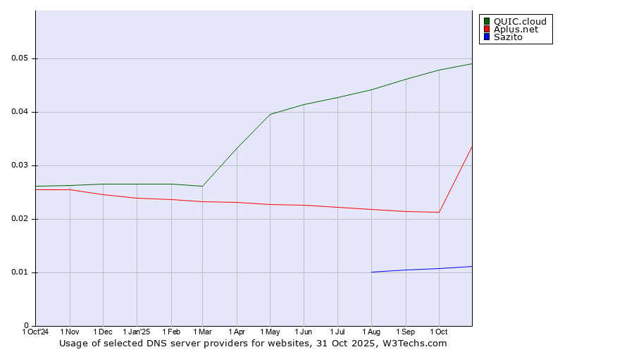 Historical trends in the usage of QUIC.cloud vs. Aplus.net vs. Sazito