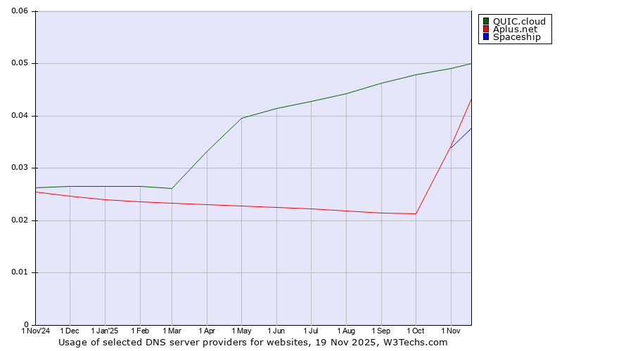 Historical trends in the usage of QUIC.cloud vs. Aplus.net vs. Spaceship