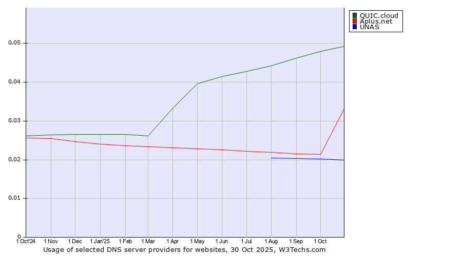 Historical trends in the usage of QUIC.cloud vs. Aplus.net vs. UNAS