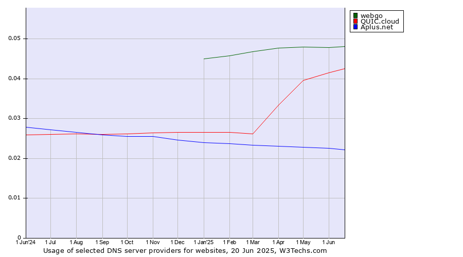 Historical trends in the usage of webgo vs. QUIC.cloud vs. Aplus.net