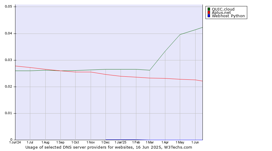 Historical trends in the usage of QUIC.cloud vs. Aplus.net vs. Webhost Python