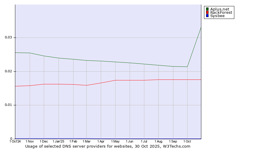 Historical trends in the usage of Aplus.net vs. RackForest vs. Sysbee