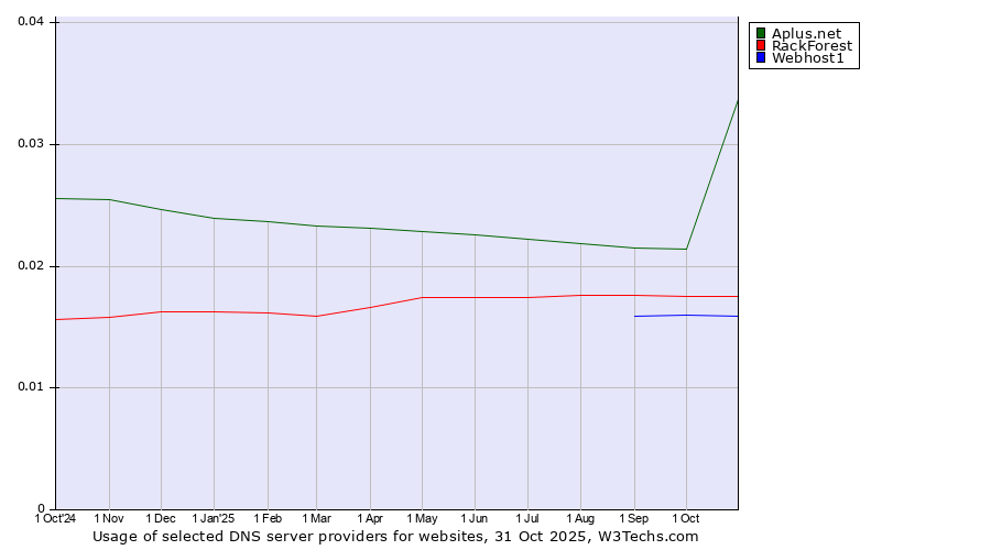 Historical trends in the usage of Aplus.net vs. RackForest vs. Webhost1