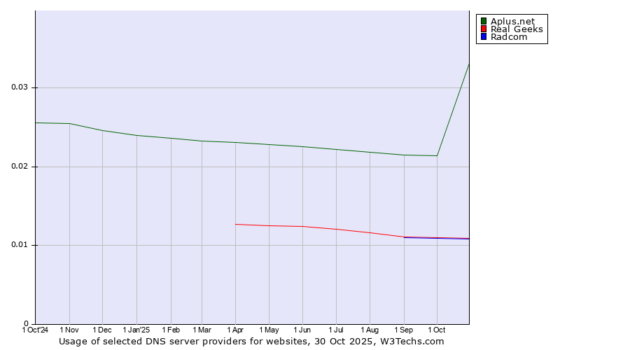 Historical trends in the usage of Aplus.net vs. Real Geeks vs. Radcom
