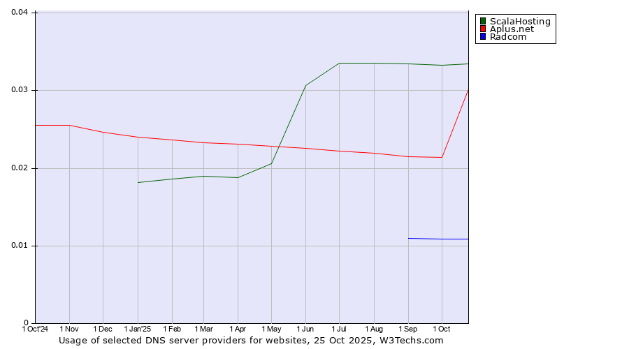 Historical trends in the usage of ScalaHosting vs. Aplus.net vs. Radcom