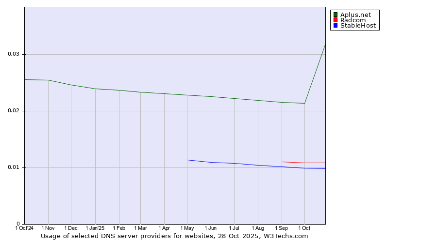Historical trends in the usage of Aplus.net vs. Radcom vs. StableHost