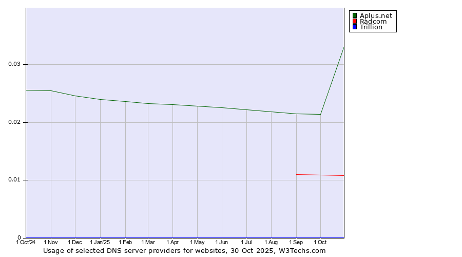 Historical trends in the usage of Aplus.net vs. Radcom vs. Trillion