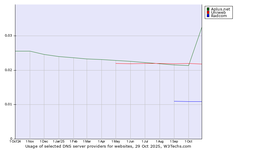 Historical trends in the usage of Aplus.net vs. Uniweb vs. Radcom