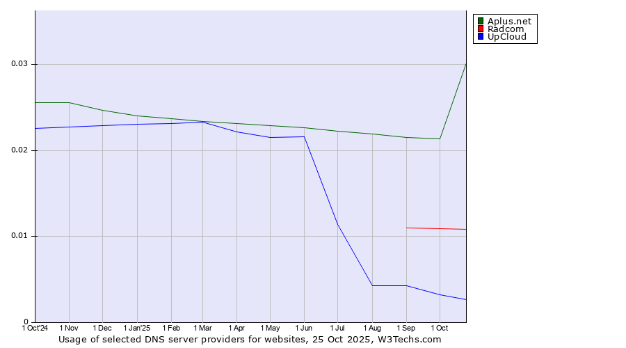 Historical trends in the usage of Aplus.net vs. Radcom vs. UpCloud