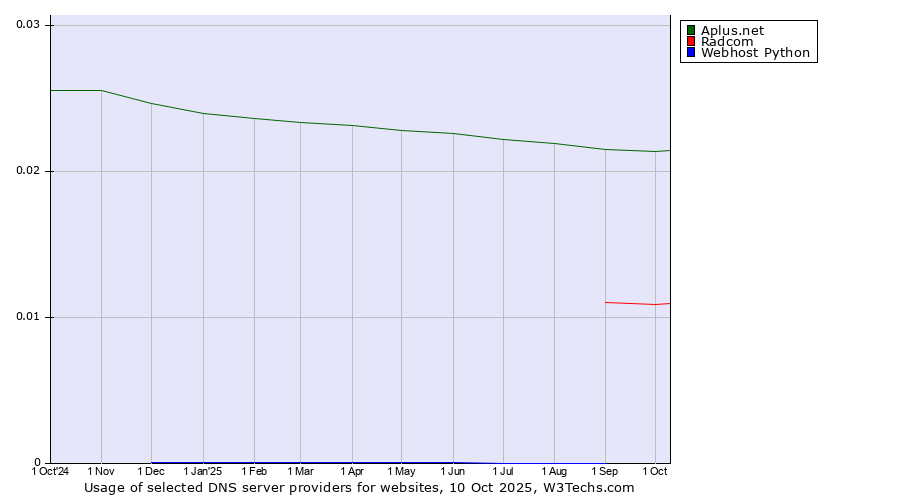 Historical trends in the usage of Aplus.net vs. Radcom vs. Webhost Python
