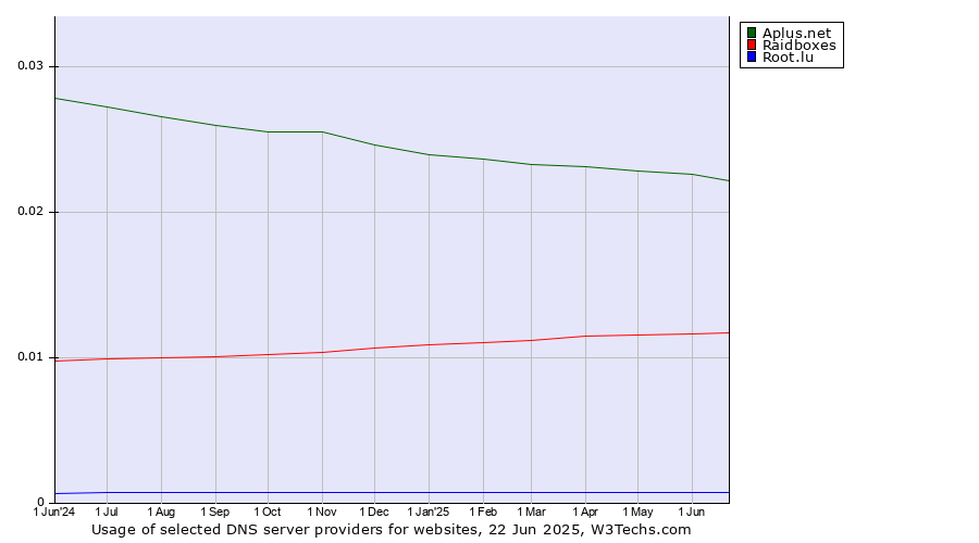 Historical trends in the usage of Aplus.net vs. Raidboxes vs. Root.lu