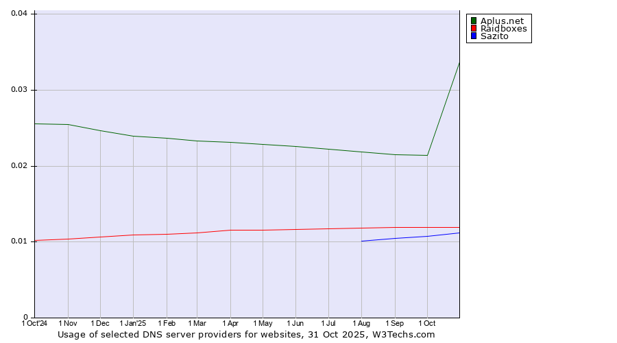 Historical trends in the usage of Aplus.net vs. Raidboxes vs. Sazito