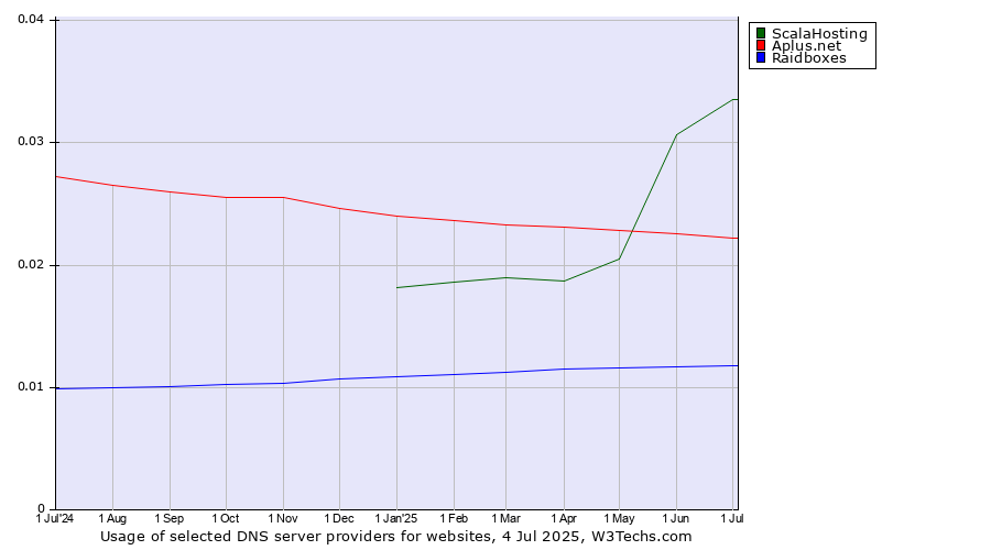Historical trends in the usage of ScalaHosting vs. Aplus.net vs. Raidboxes