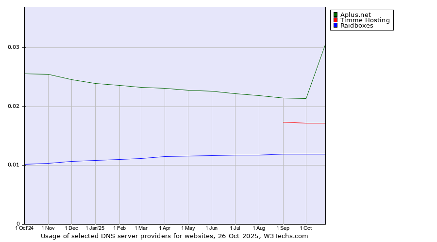 Historical trends in the usage of Aplus.net vs. Timme Hosting vs. Raidboxes