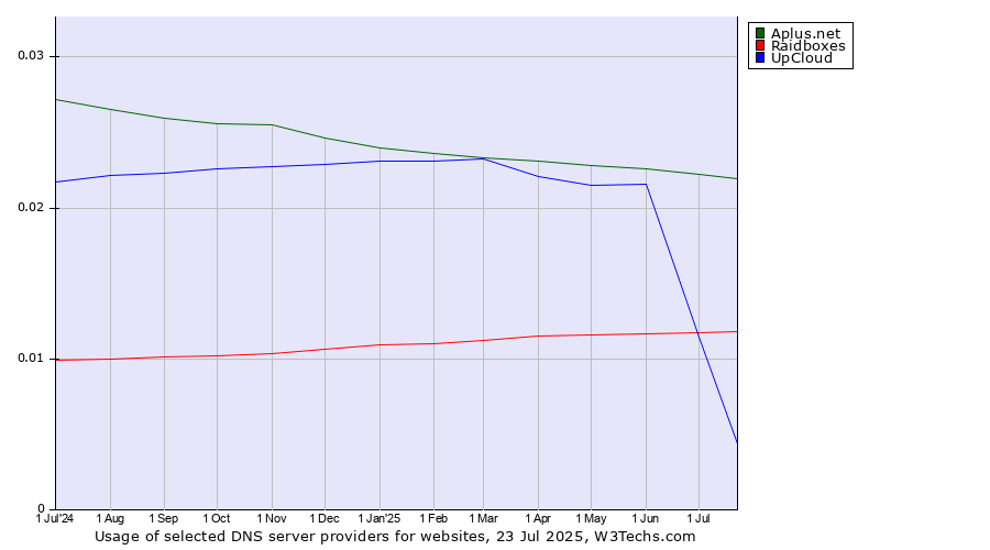 Historical trends in the usage of Aplus.net vs. UpCloud vs. Raidboxes