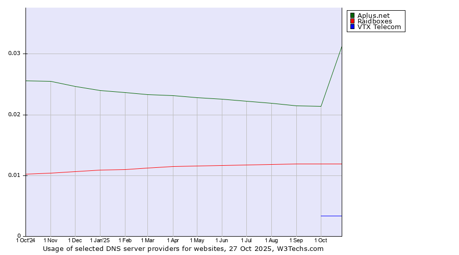 Historical trends in the usage of Aplus.net vs. Raidboxes vs. VTX Telecom