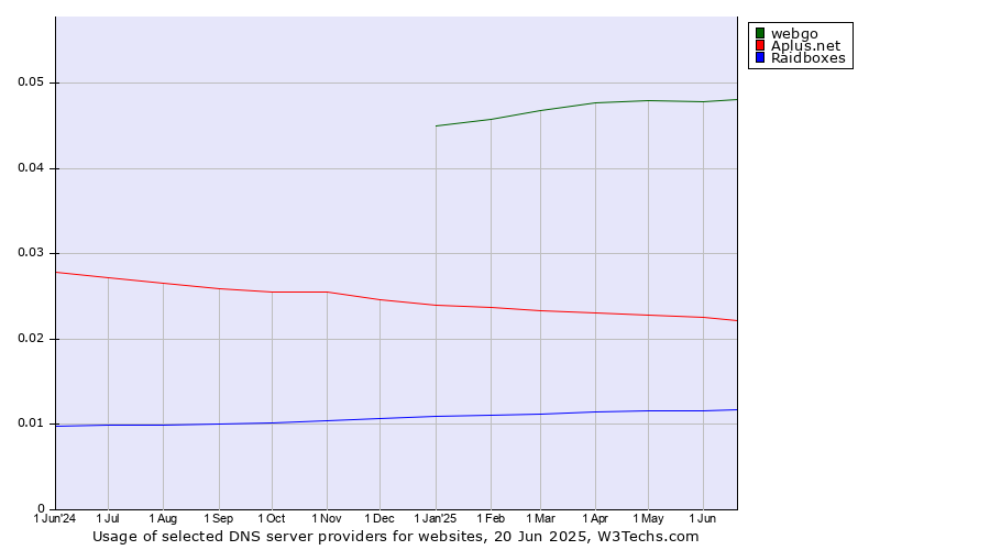 Historical trends in the usage of webgo vs. Aplus.net vs. Raidboxes