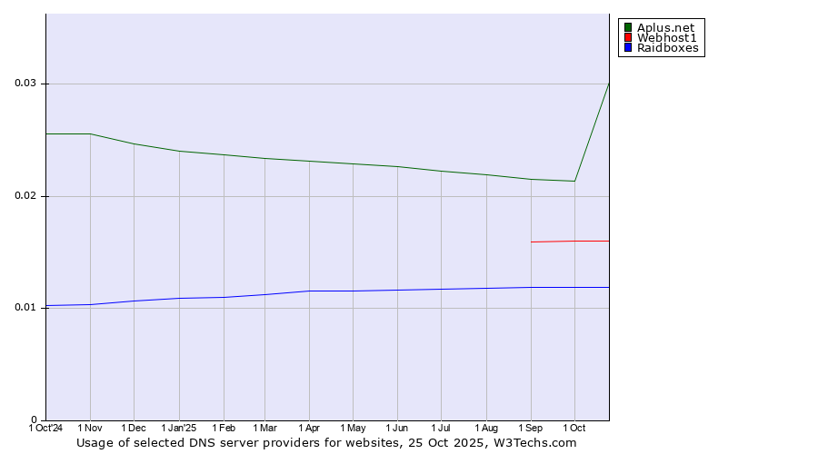 Historical trends in the usage of Aplus.net vs. Webhost1 vs. Raidboxes